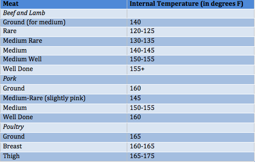 Internal-temperatures-of-cooked-meat-chart